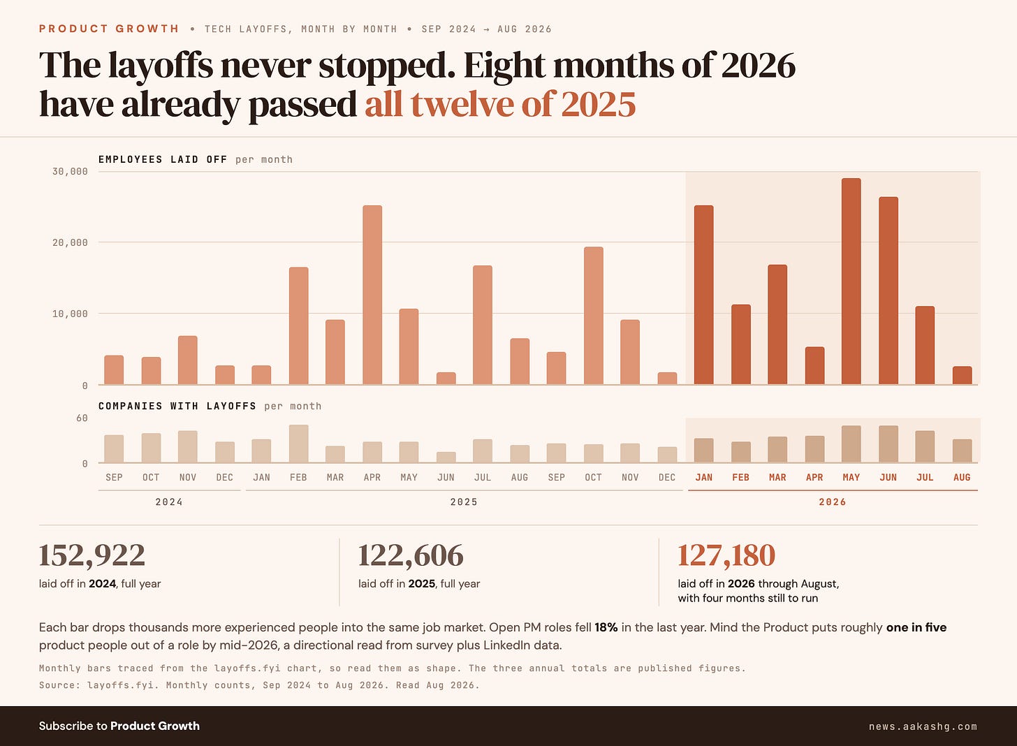 monthly tech layoffs, Sep 2024 to Aug 2026, employees laid off and companies with layoffs monthly tech layoffs, Sep 2024 to Aug 2026, employees laid off and companies with layoffs