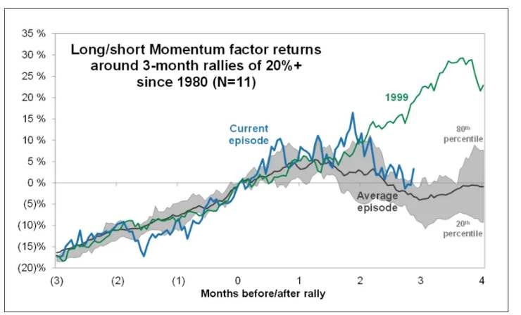Long short momentum returns around eleven 20 percent three month ralli