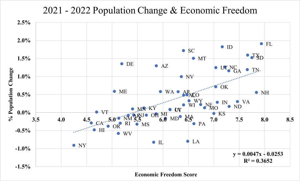 Relationship between population change and economic freedom at the state level. Relationship between population change and economic freedom at the state level.