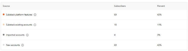 A screen shot from Substack’s writer dashboard.