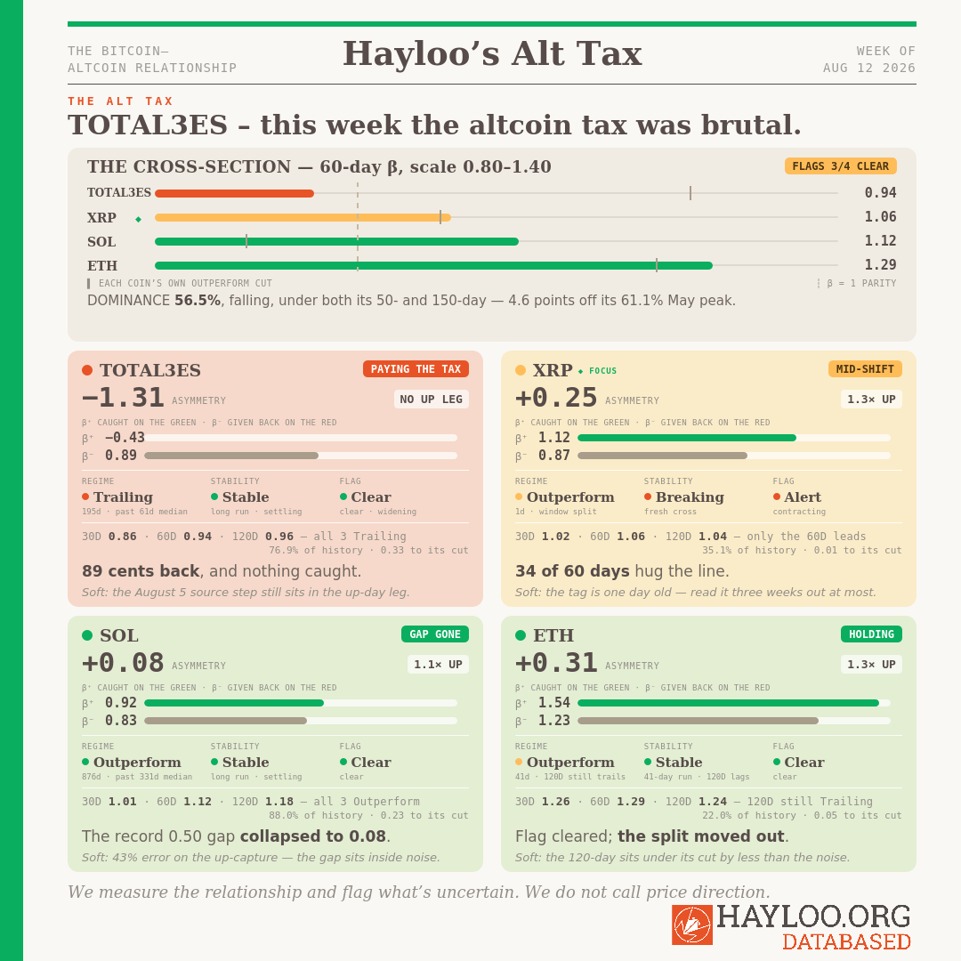 Hayloo's Alt Tax Week 33 2026 - Total3es this week the altcoin tax was brutal Hayloo's Alt Tax Week 33 2026 - Total3es this week the altcoin tax was brutal