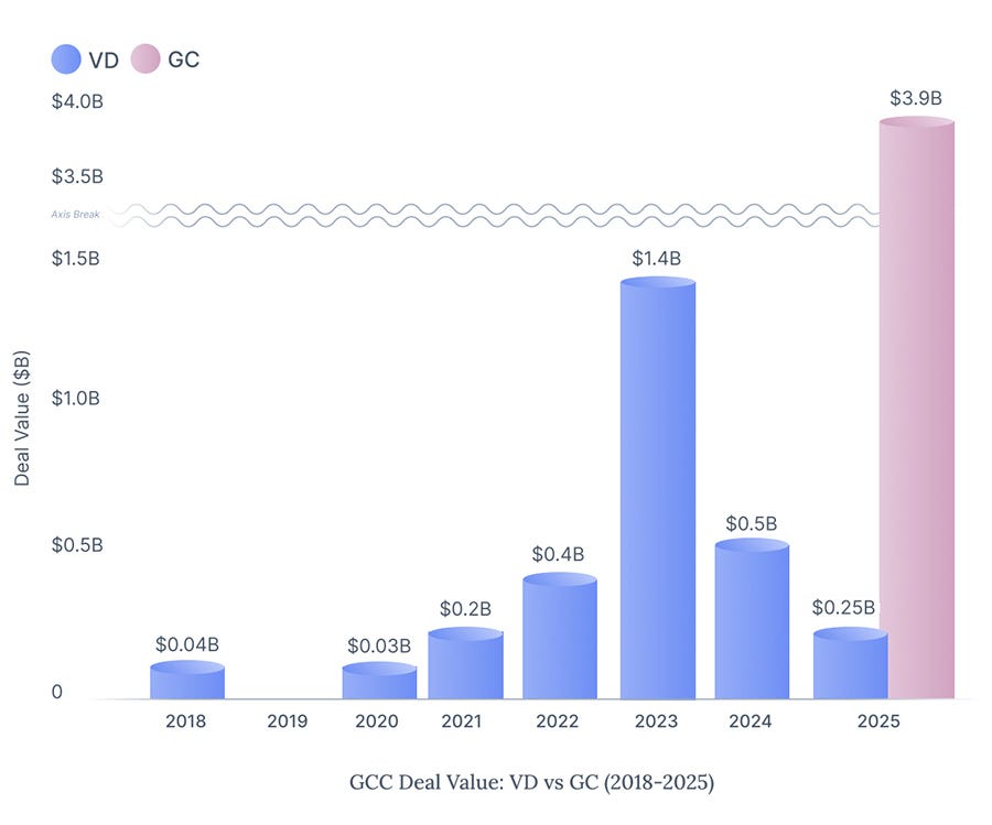 Private debt fuels GCC startup and scaleup growth as venture capital market matures