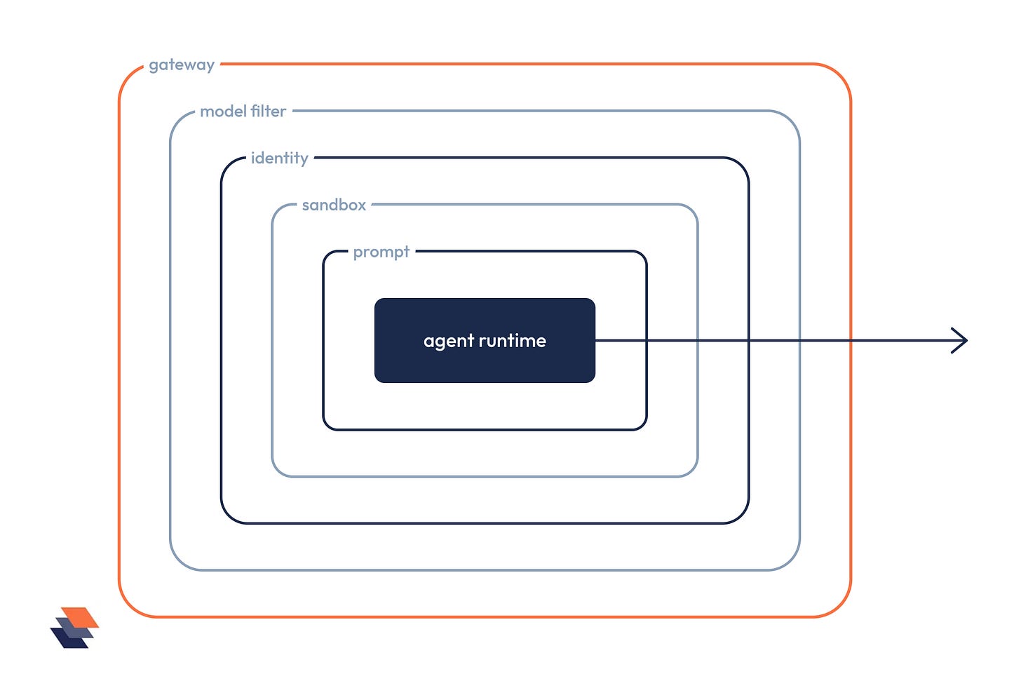 Five layers of guardrails, from prompt to gateway, wrapped around an agent's runtime container.
