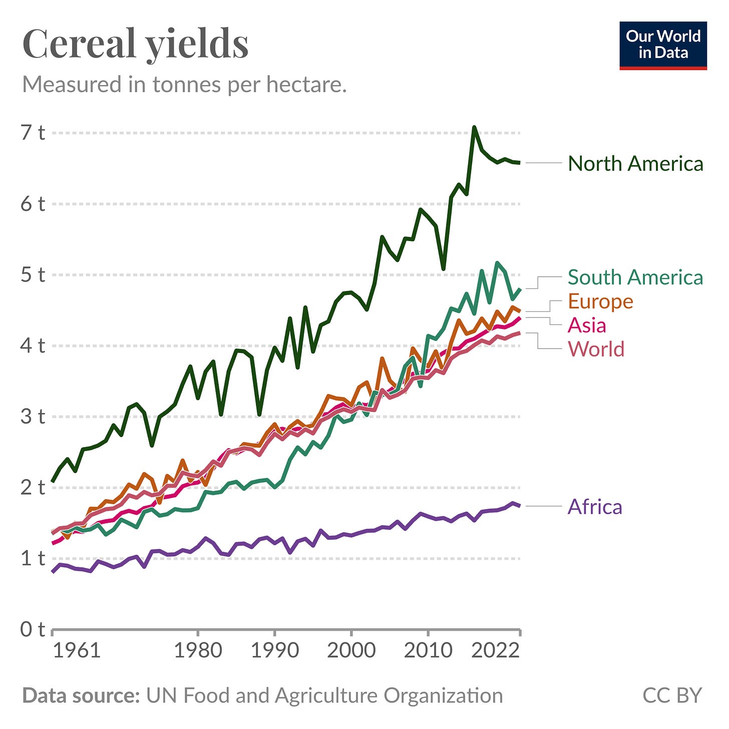 Line chart showing the growth in cereal yields across regions.