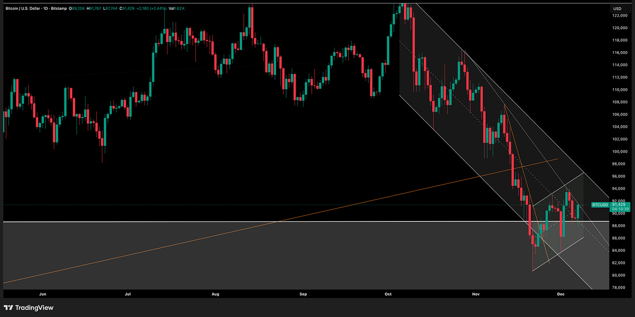 Bitcoin Update 8 December 2025