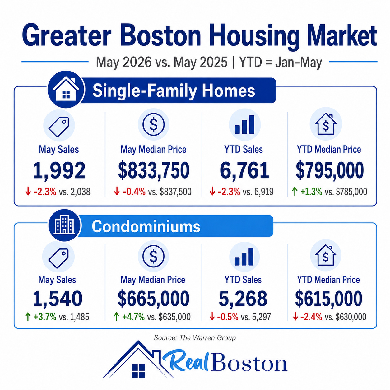 Greater Boston May 2026 Real Estate Market Infographic [Source: The Warren Group]