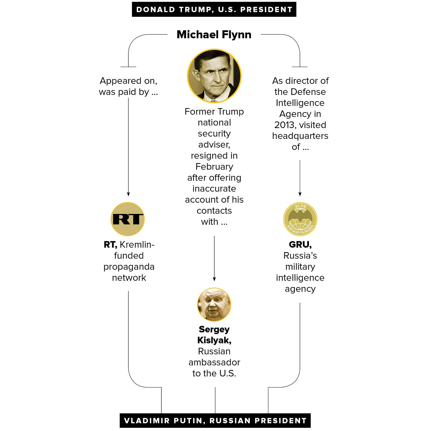 Trump ties to Putin Michael Flynn
