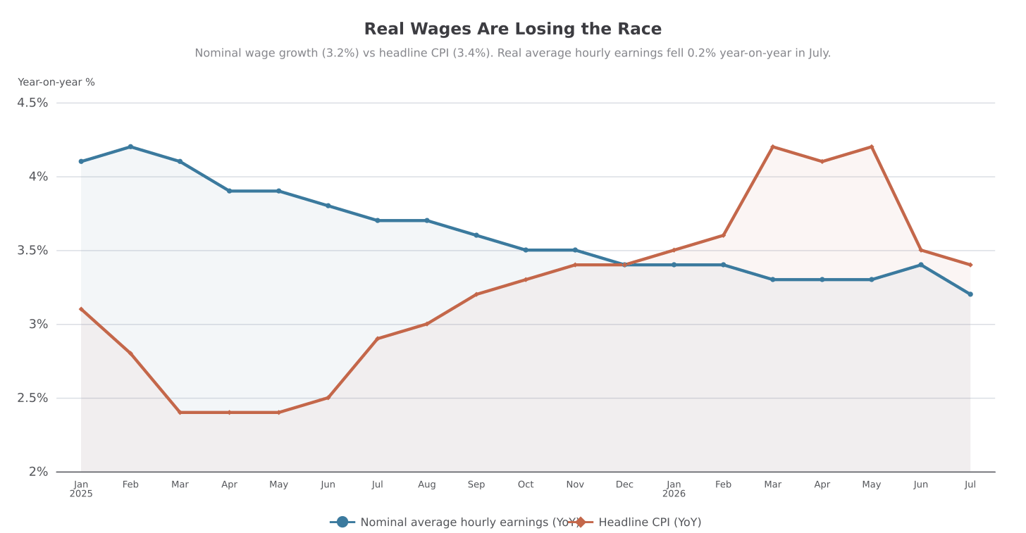 real-wages-july2026.svg