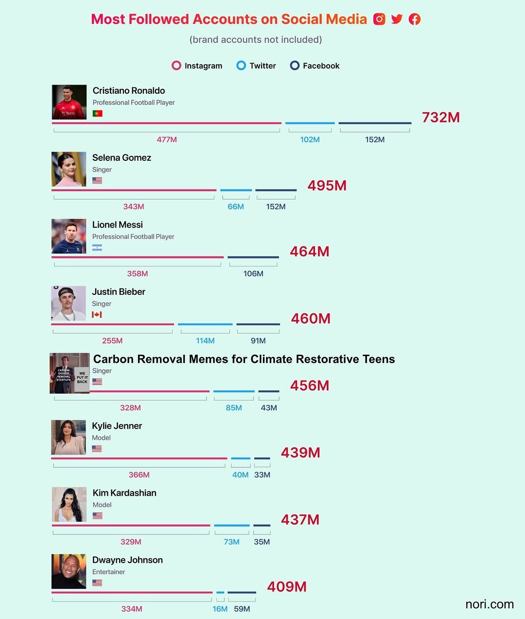 Bar chart titled "Most Followed Accounts on Social Media" listing celebrities by followers, with "Carbon Removal Memes for Climate Restorative Teens" inserted in fifth place at 456 million.
