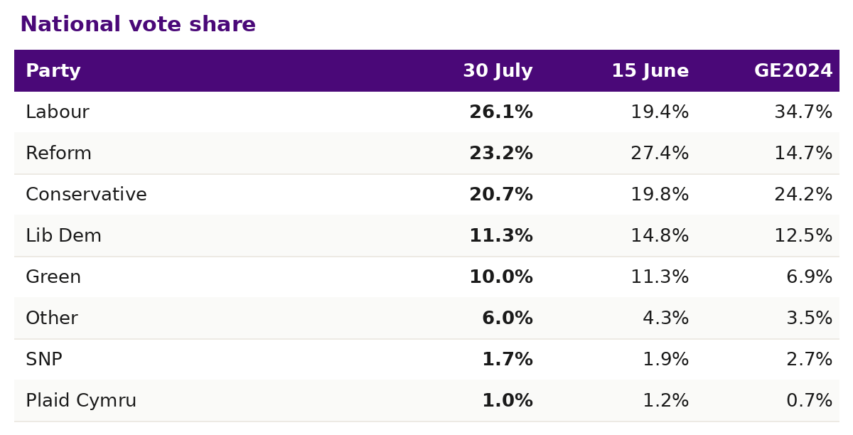 National vote share table
