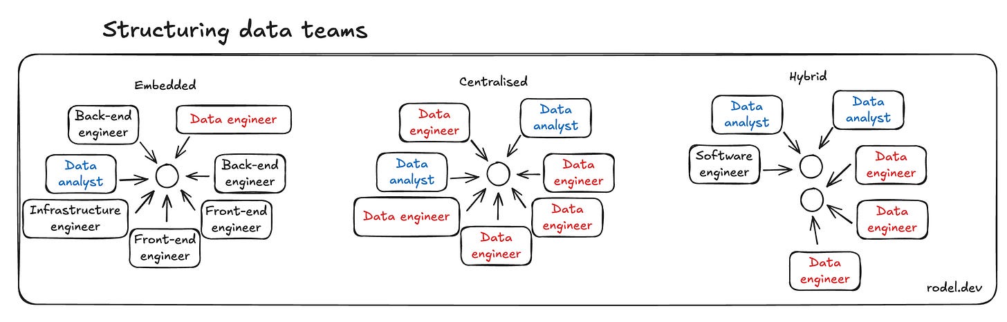 Structuring Data Teams Building An Effective Data Organisation