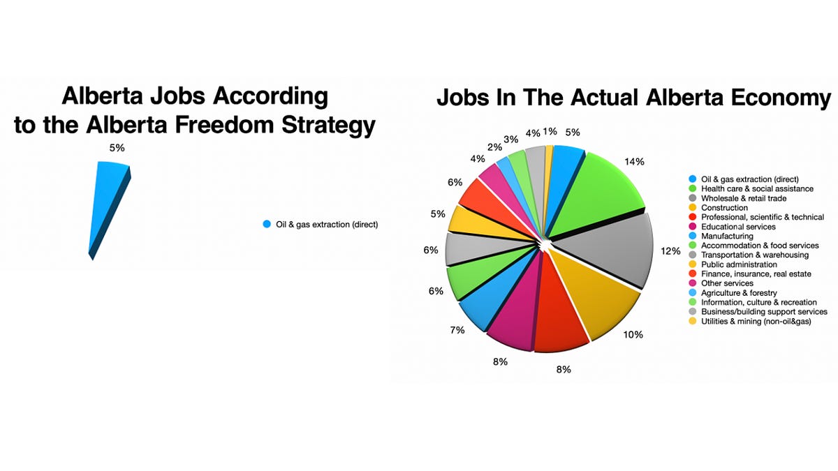 The "Free Alberta Strategy" Leaves out 75% of Alberta's GDP and 94% of Its Workers