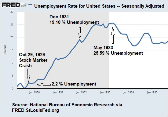 Unemployment Rate During the Great Depression
