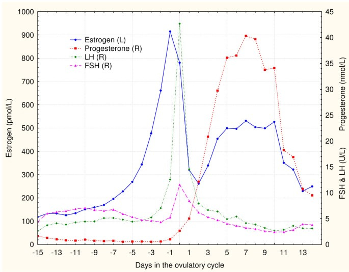 A phase plane graph based model of the ovulatory cycle lacking the  "positive feedback" phenomenon | Theoretical Biology and Medical Modelling  | Full Text