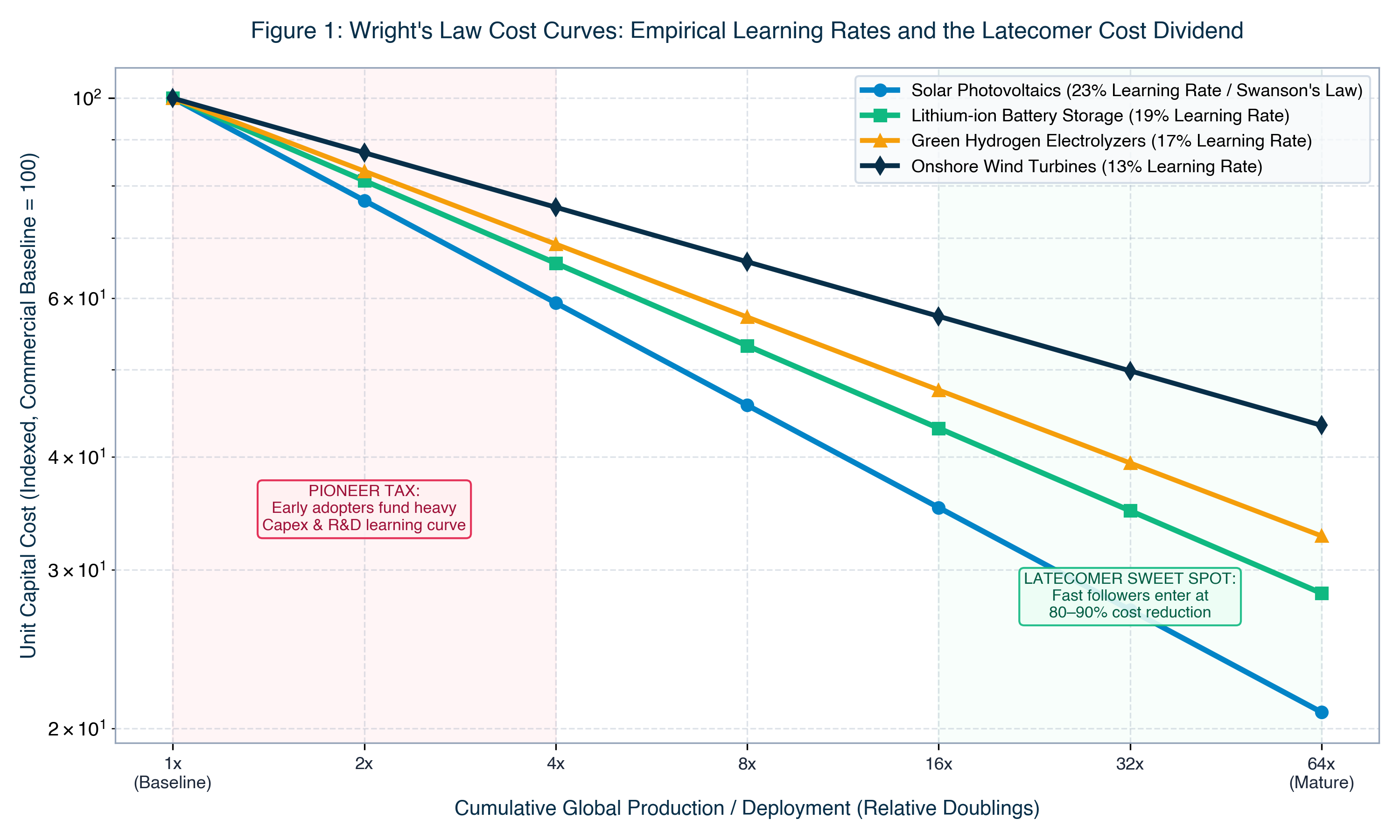 Learning Curves and Latecomer Advantage in Twenty-First Century