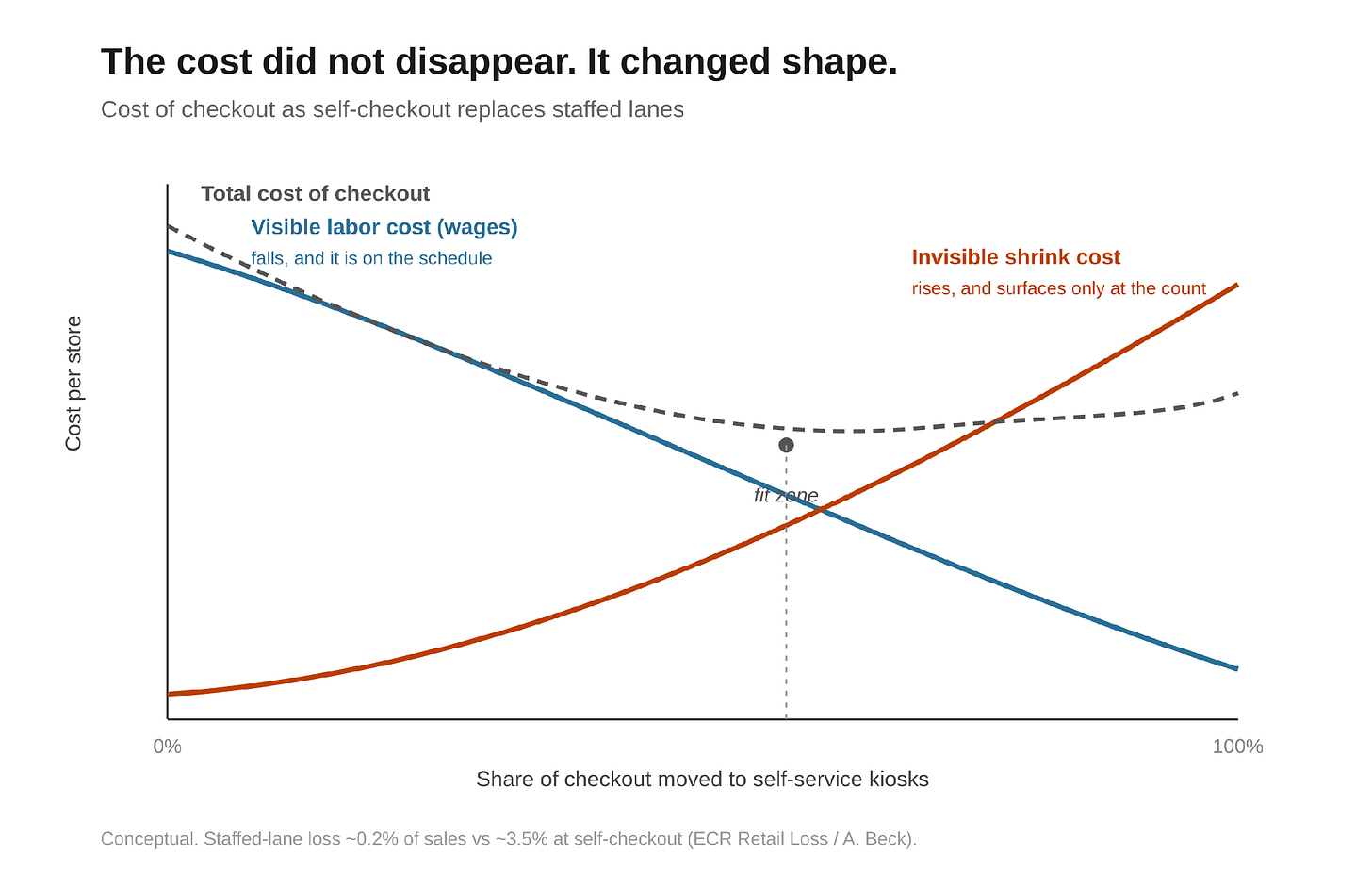 Visible labor cost falls while invisible shrink cost rises as self-checkout replaces staffed lanes