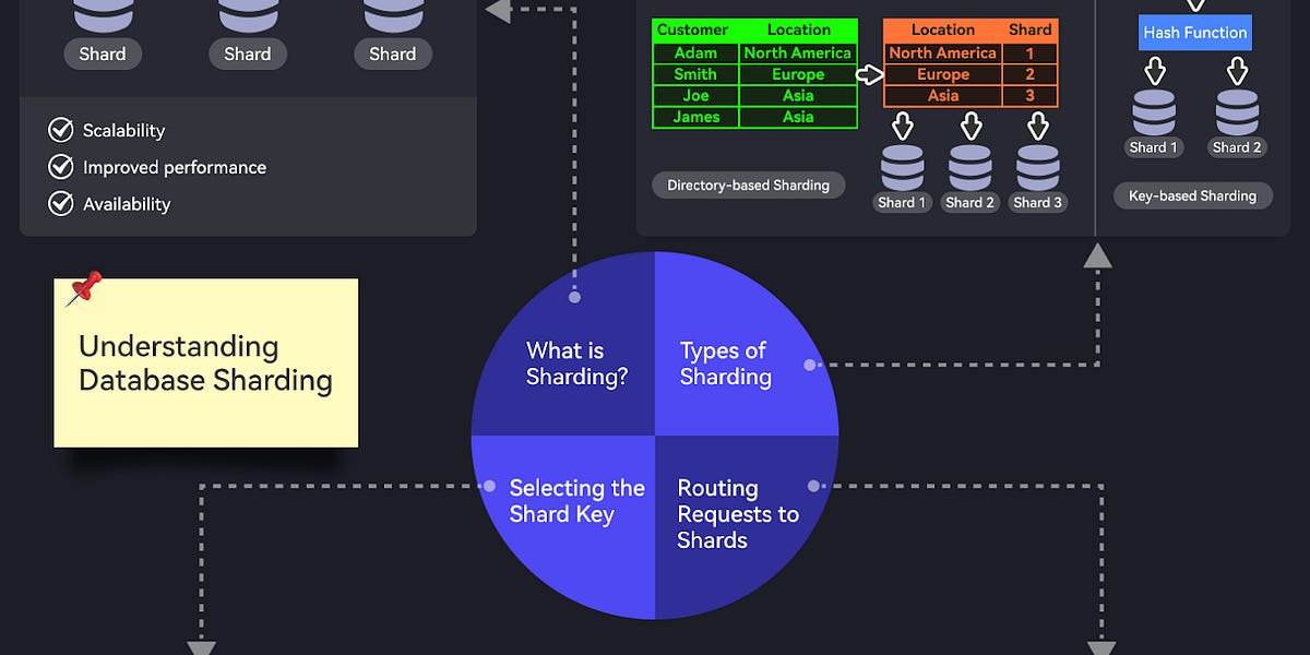 A Crash Course in Database Sharding - ByteByteGo Newsletter