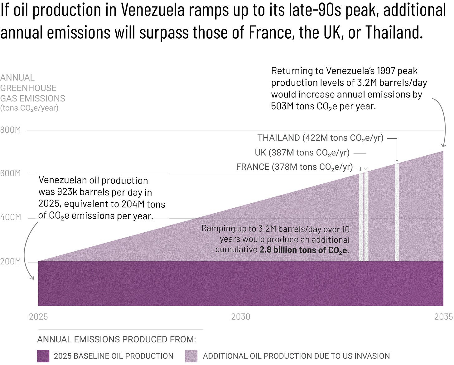 Title: *If oil production in Venezuela ramps up to its late-90s peak, additional annual emissions will surpass those of France, the UK, or Thailand.*  Takeaways:  - *Venezuelan oil production was 923k barrels per day in 2025, equivalent to 204M tons of CO₂e emissions per year.* - *Returning to Venezuela’s 1997 peak production levels of 3.2M barrels/day would increase annual emissions by 503M tons CO₂e per year. This can be compared to the annual emissions of France (378M tons CO₂e/yr), the UK (387M tons CO₂e/yr), or Thailand (422M tons CO₂e/yr).* - *Ramping up to 3.2M barrels/day over 10 years would produce an additional cumulative 2.8 billion tons of CO₂e.*
