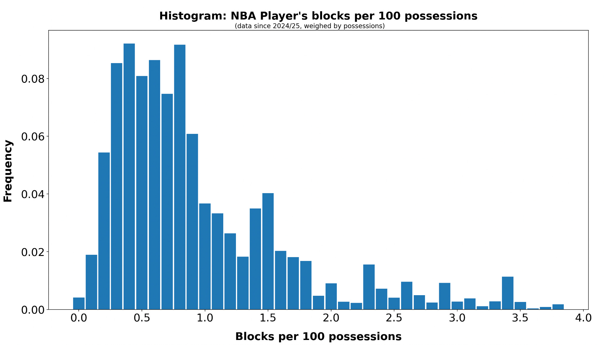 How to accurately predict NBA player stats