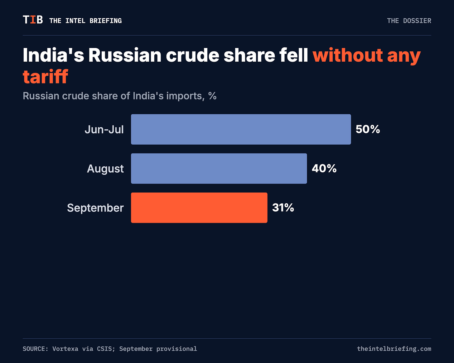 India's Russian crude share fell without any tariff