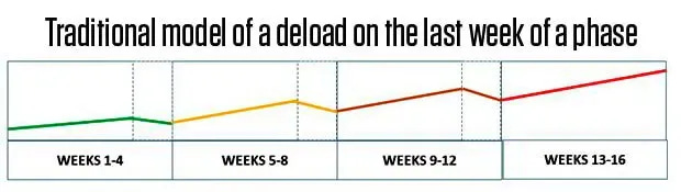 How to Programme a Deload Week for Your Personal Training Clients