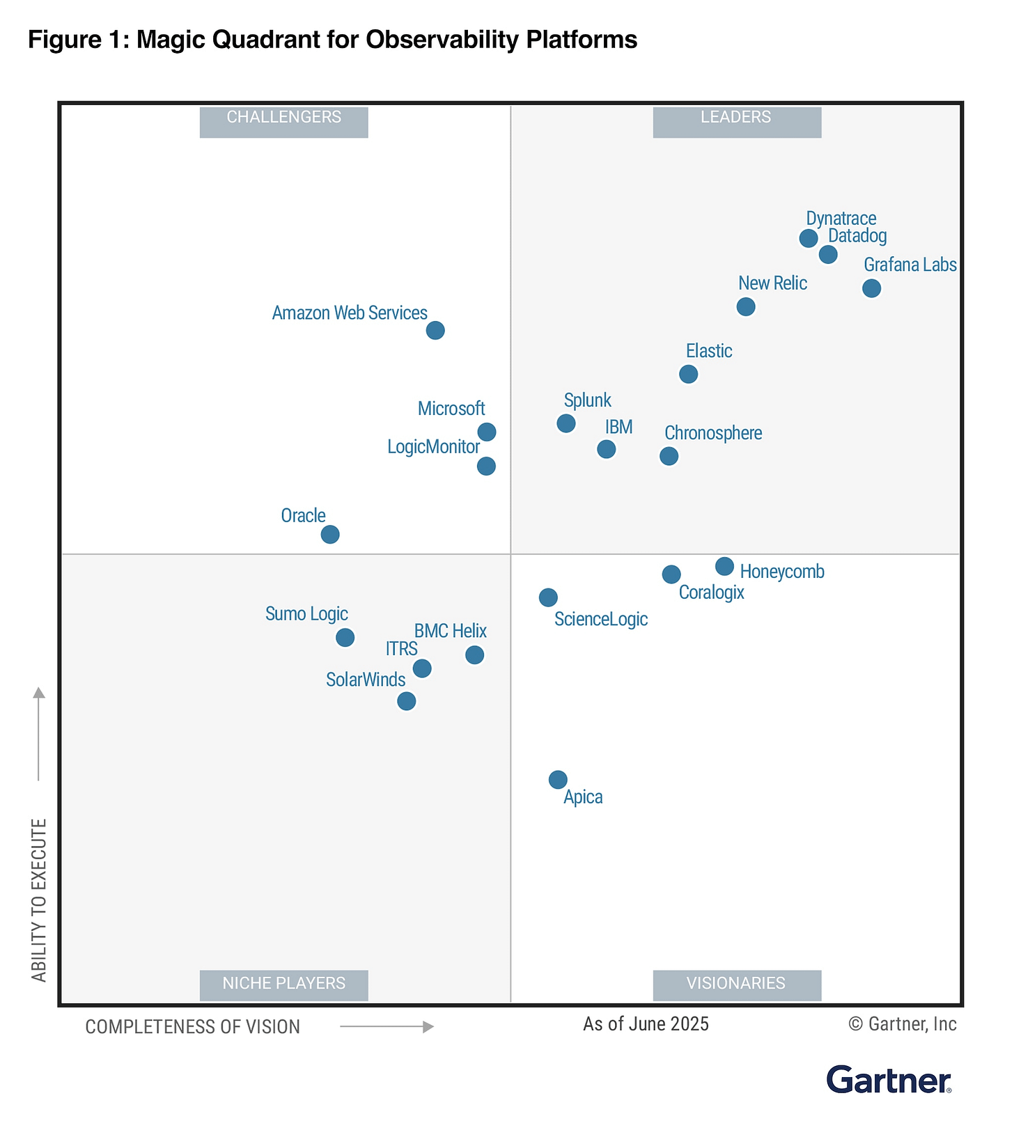 Gartner Magic Quadrant for observability 2025 Gartner Magic Quadrant for observability 2025