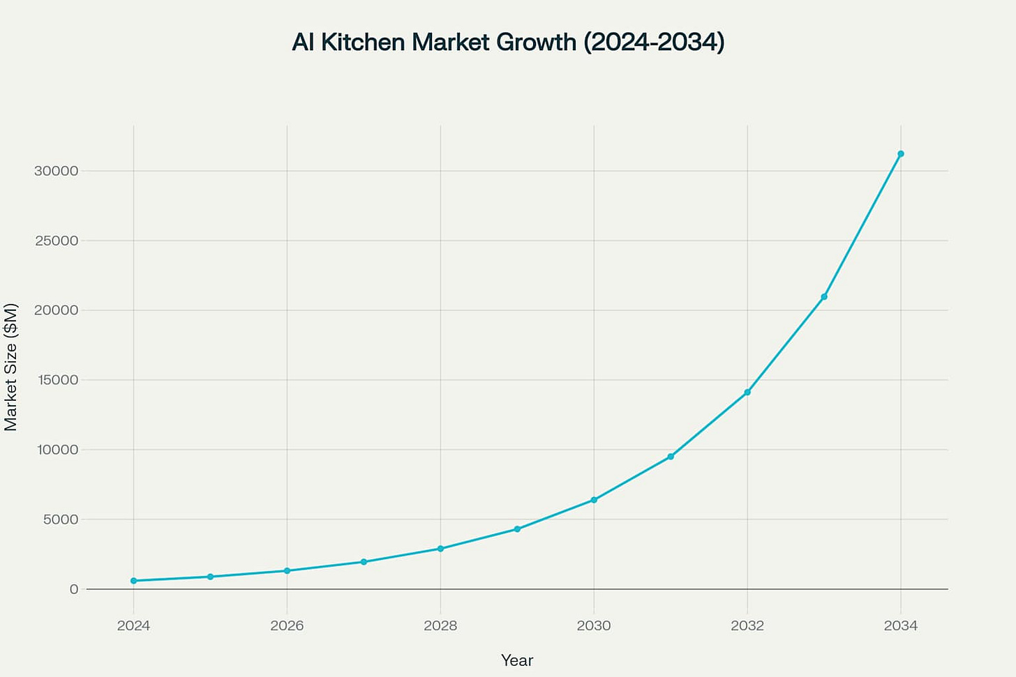 Growth projection of the global AI-enabled kitchen appliances market showing exponential expansion from 2024 to 2034