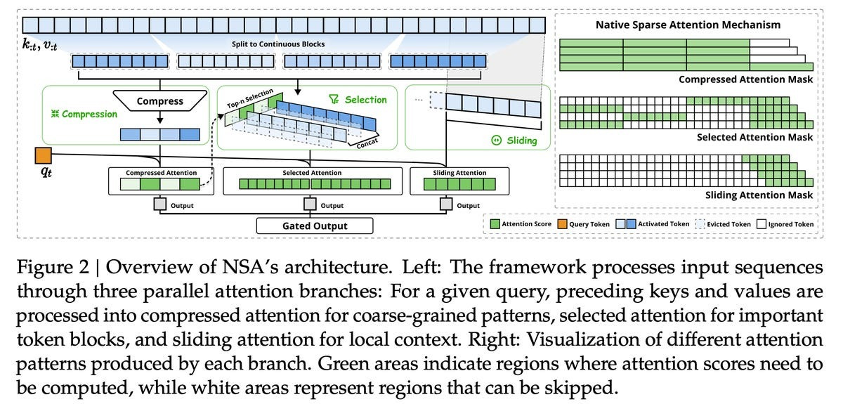 🚀 Introducing NSA: A Hardware-Aligned and Natively Trainable Sparse  Attention mechanism for ultra-fast long-context training & inference! Core  components of NSA: • Dynamic hierarchical sparse strategy • Coarse-grained  token compression • Fine-grained