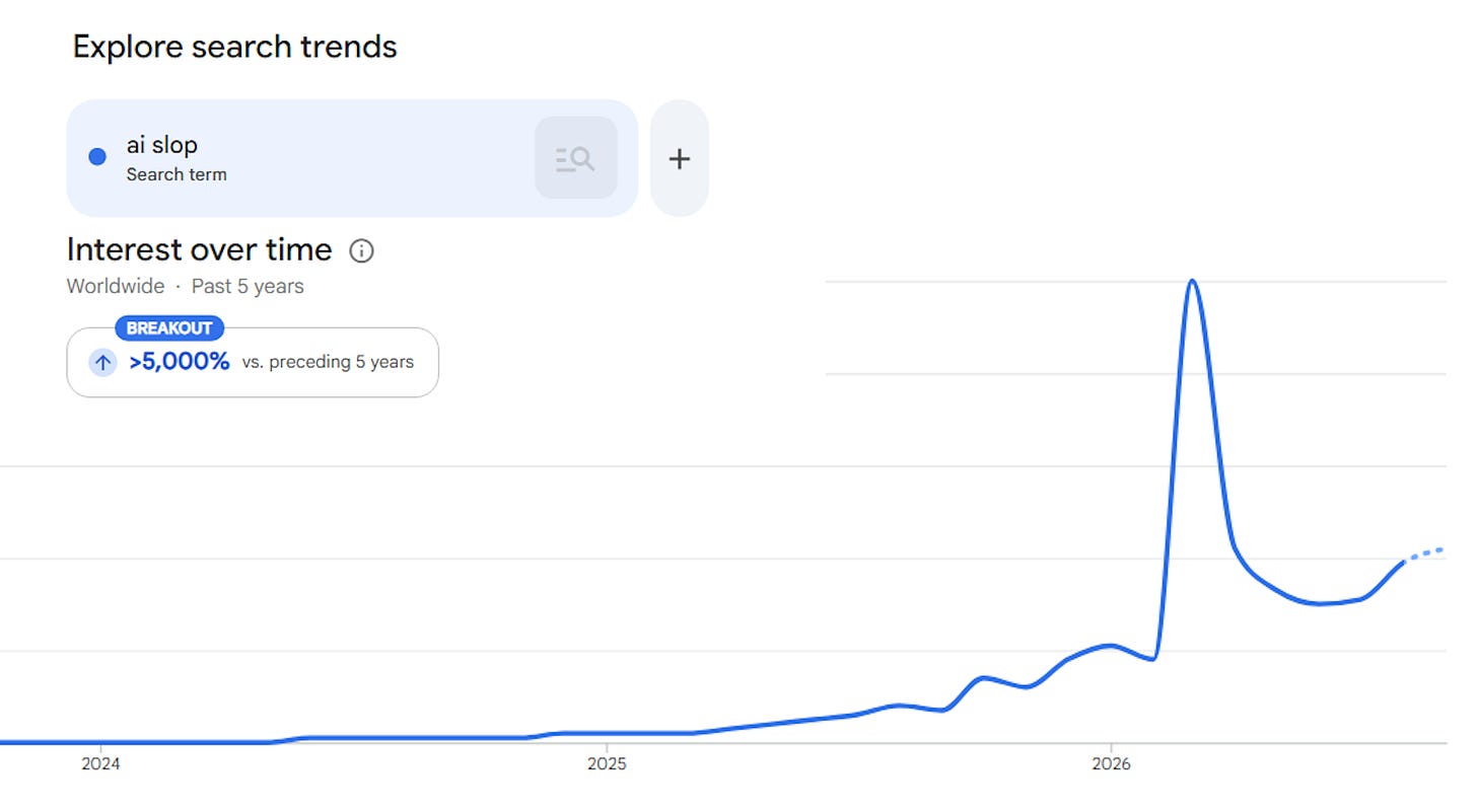 Search trend chart showing more than 5000% explosion in searches for "ai slop"