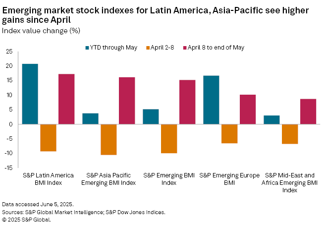 Emerging markets in Asia, Latin America attract investors amid trade  tensions | S&P Global