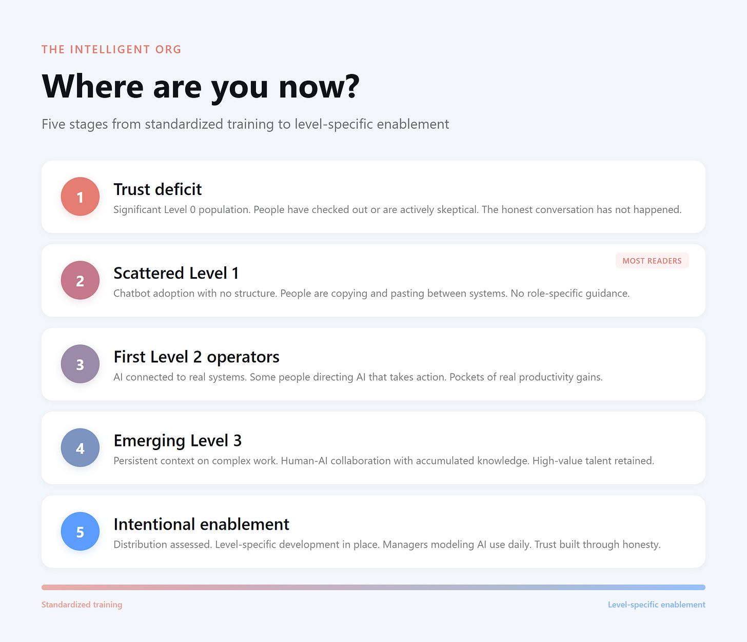 Five-stage organizational diagnostic titled "Where are you now?" in white cards with numbered circles transitioning from coral to blue. Stage 1: Trust deficit, significant Level 0 population, honest conversation has not happened. Stage 2: Scattered Level 1, chatbot adoption with no structure, tagged "Most readers." Stage 3: First Level 2 operators, AI connected to real systems. Stage 4: Emerging Level 3, persistent context on complex work. Stage 5: Intentional enablement, distribution assessed, managers modeling AI daily. Gradient bar from "Standardized training" (coral) to "Level-specific enablement" (blue).