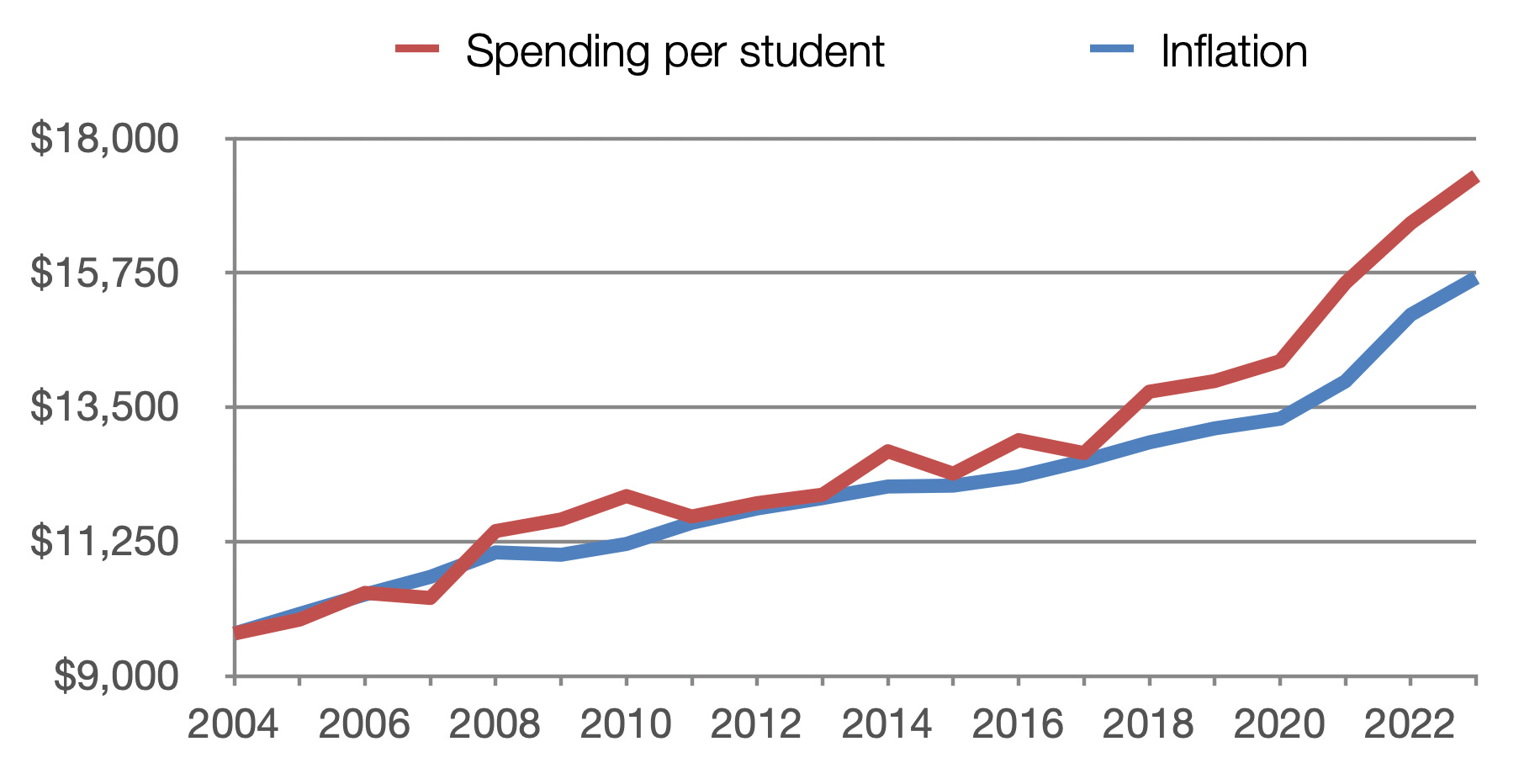 Professional staff salaries