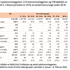 Covid in Norway: 'all-cause jabbed' are leading hospitalisations, ICU admissions, deaths, esp. pronounced among 'boosted' individuals