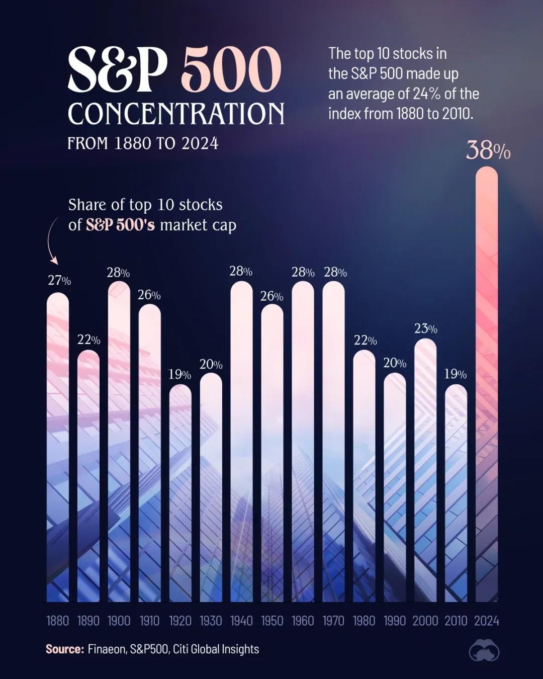 S&P500 has reached the largest concentration ever in history reaching 40%  this month! : r/EconomyCharts