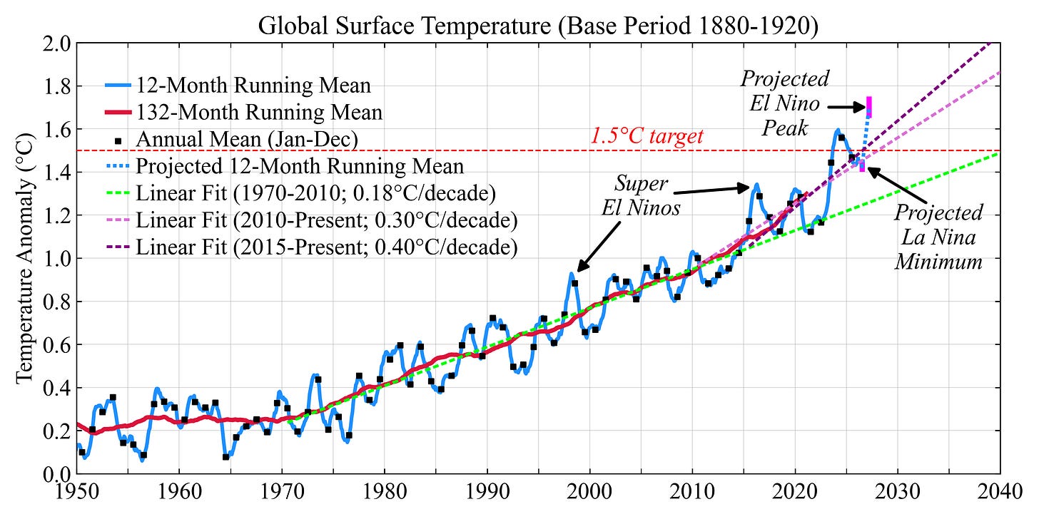 Global surface temperature anomaly relative to 1880–1920, 1950–2040, showing observed annual means, 12- and 132-month running means, a projected 12-month running mean, and linear trends, with annotated projected El Nino peak and La Nina minimum.