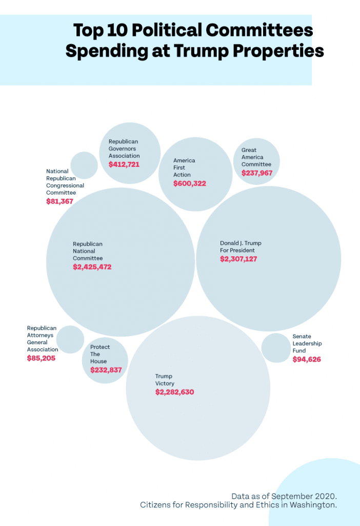 Graphic depicting the top 10 political committees spending at Trump properties Graphic depicting the top 10 political committees spending at Trump properties