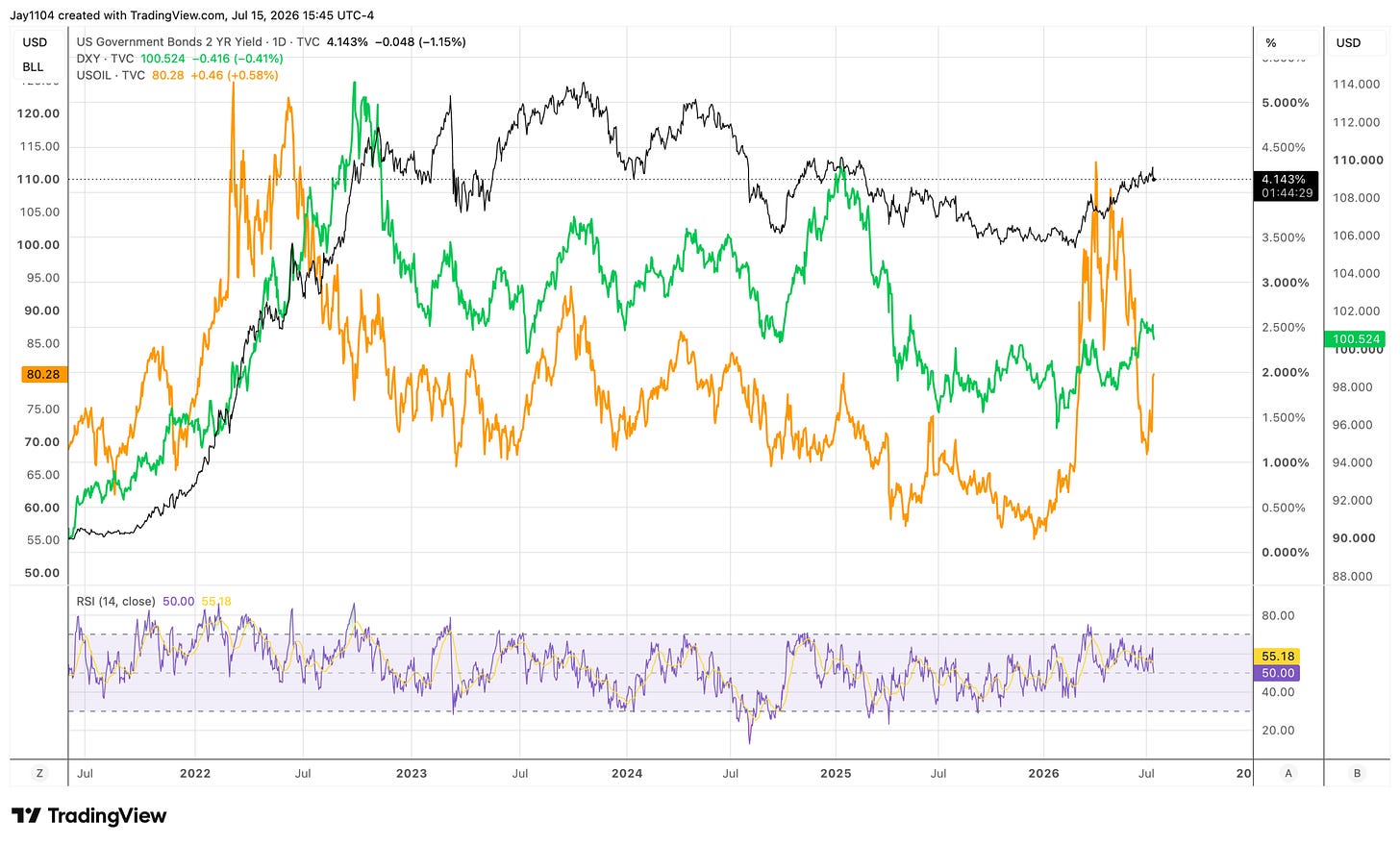 TradingView chart comparing US 2-Year Treasury yield, DXY dollar index, and WTI crude oil price from mid-2021 to July 2026, showing correlated peaks in 2022–2023 followed by divergence