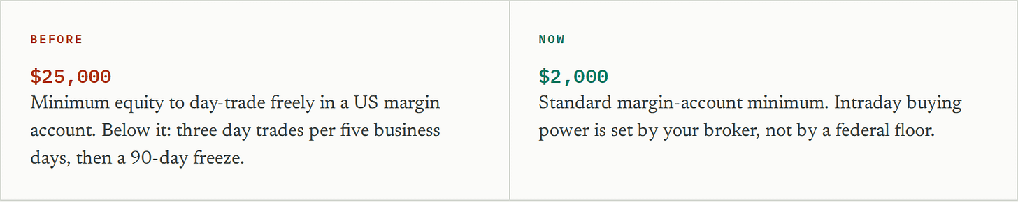 Before: $25,000 minimum equity to day-trade freely in a US margin account; below it, three day trades per five business days, then a 90-day freeze. Now: a $2,000 standard margin-account minimum, with intraday buying power set by your broker. Before: $25,000 minimum equity to day-trade freely in a US margin account; below it, three day trades per five business days, then a 90-day freeze. Now: a $2,000 standard margin-account minimum, with intraday buying power set by your broker.