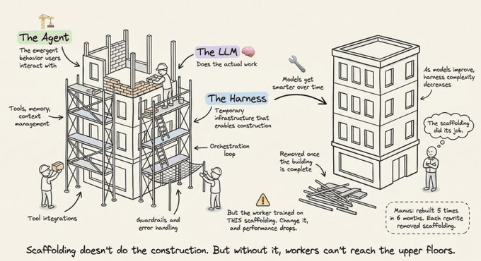 The Anatomy of an Agent Harness - by Avi Chawla