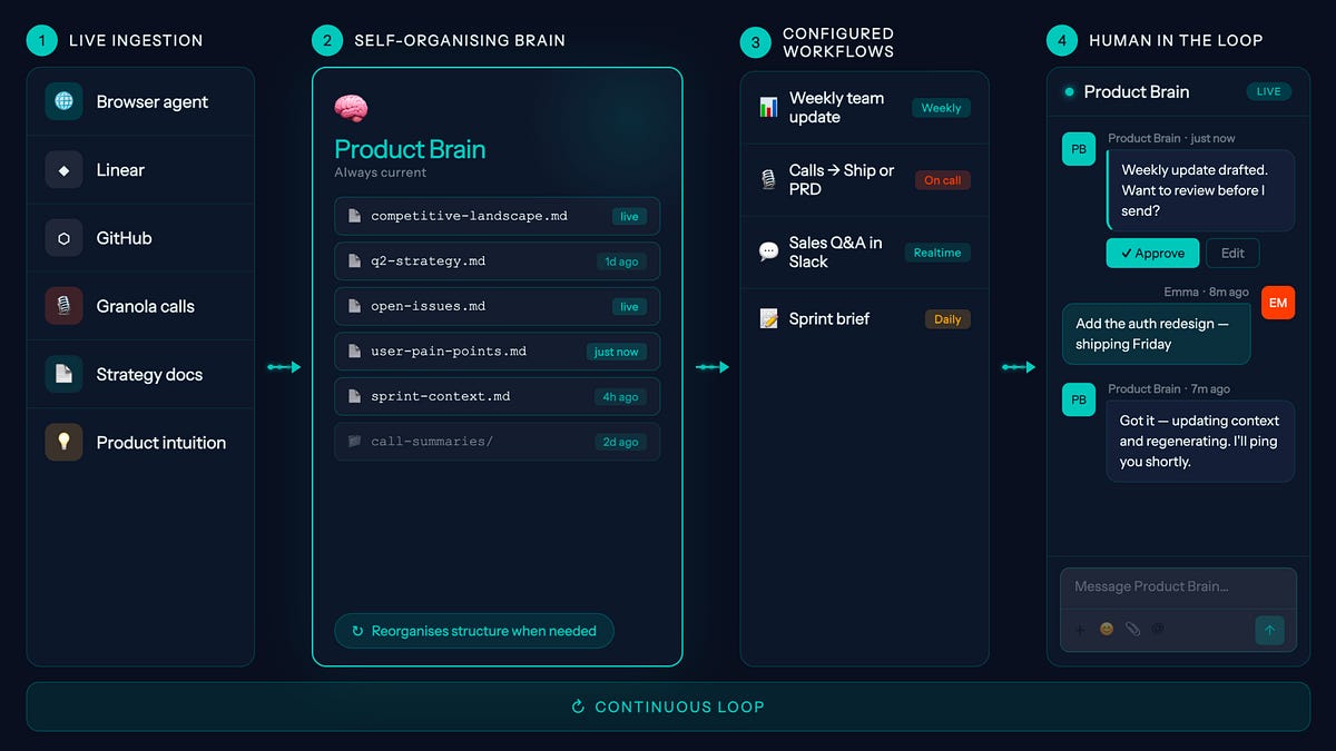 Ex-Stripe CTO Is Running a Free PM Workshop: Build an AI Agent System for Your Team (4 minute read)
