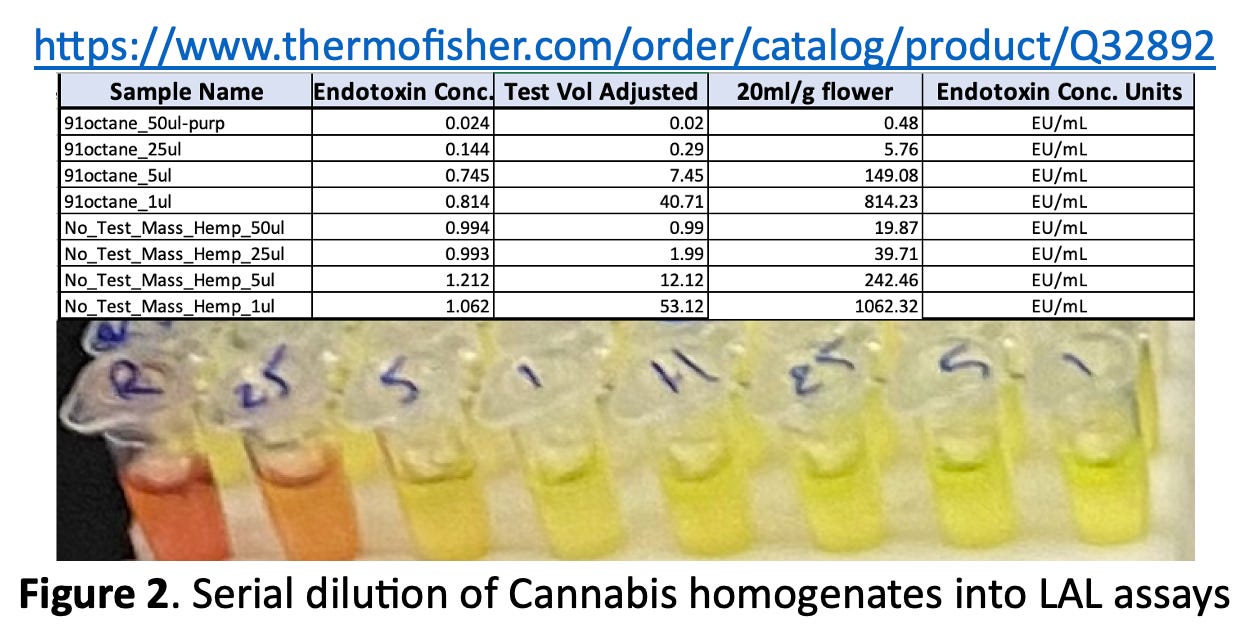 High levels of Endotoxin on commercial cannabis flowers