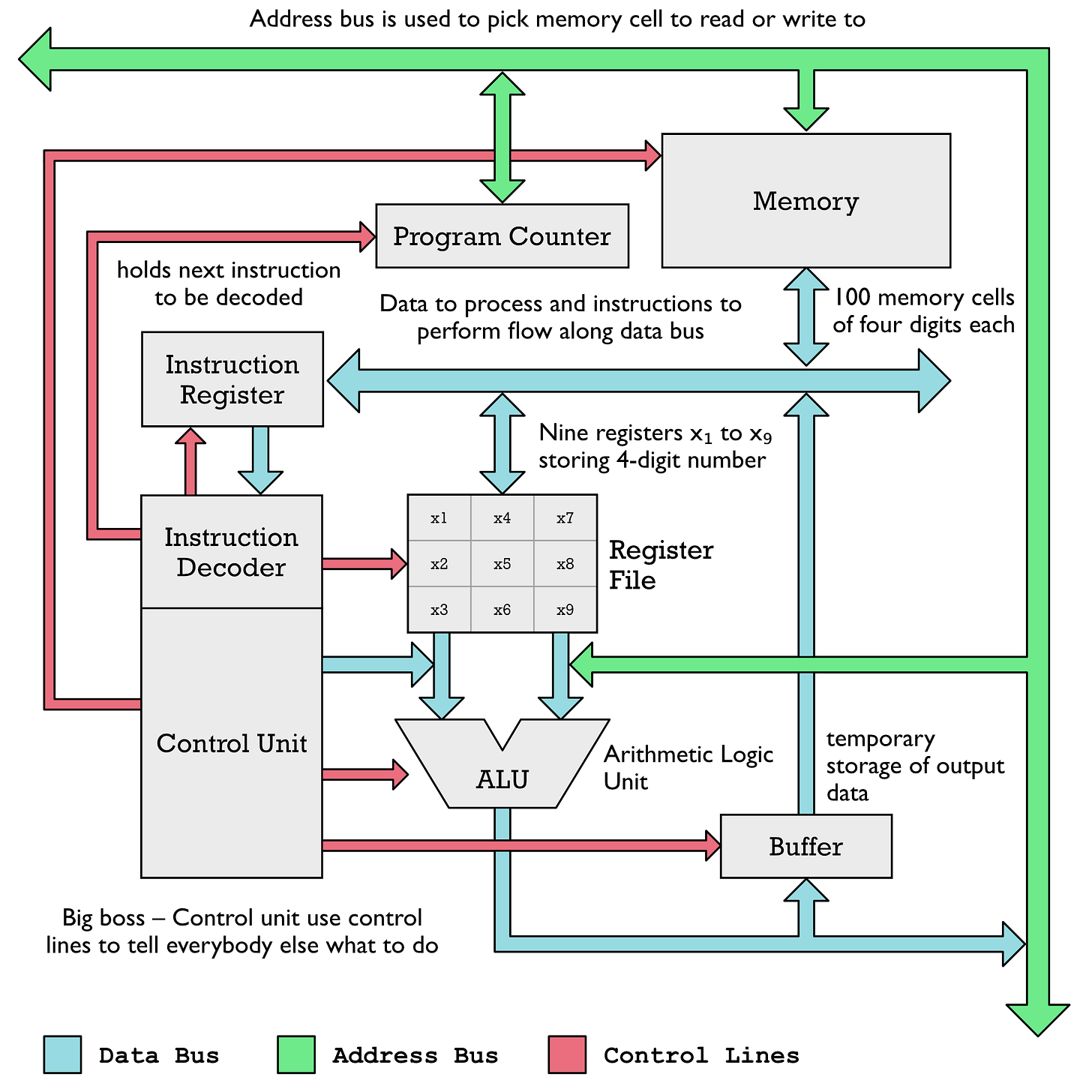 Architecture diagram of the Calcutron-33 microprocessor. Gray boxes are functional units doing stuff. Architecture diagram of the Calcutron-33 microprocessor. Gray boxes are functional units doing stuff.