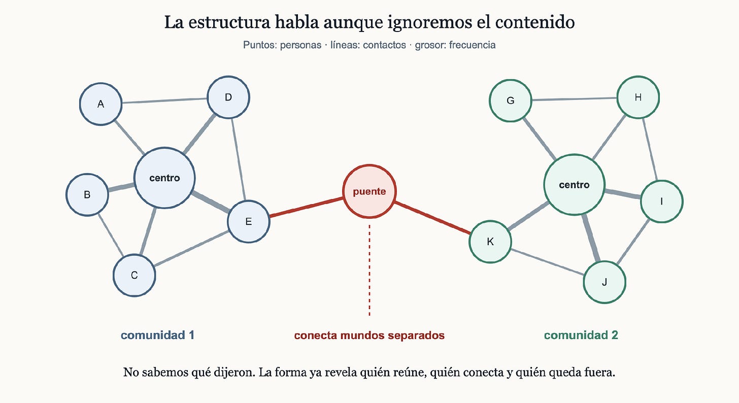 Un grafo permite reconocer comunidades, centros y puentes sin conocer el contenido Un grafo permite reconocer comunidades, centros y puentes sin conocer el contenido