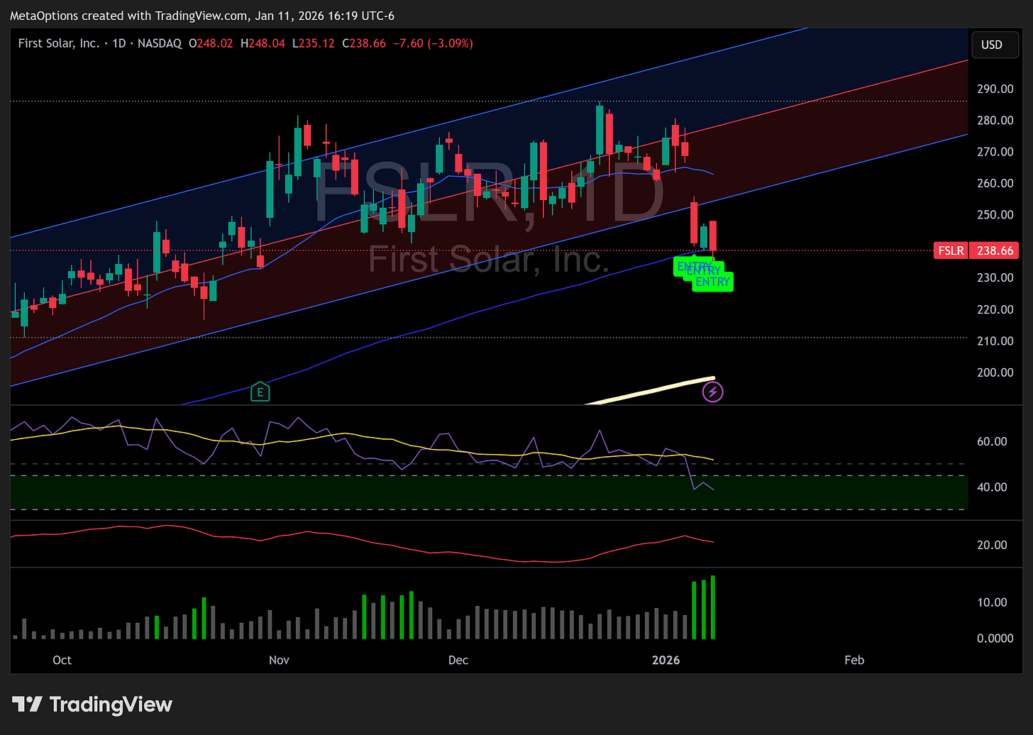 First Solar daily chart showing a strong uptrend and a recent pullback to the 50-day moving average.