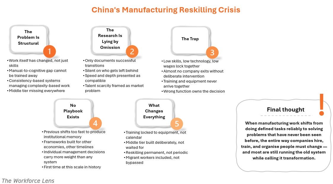 Chart showing why traditional reskilling playbooks fail in China's manufacturing sector due to structural and cognitive gaps.