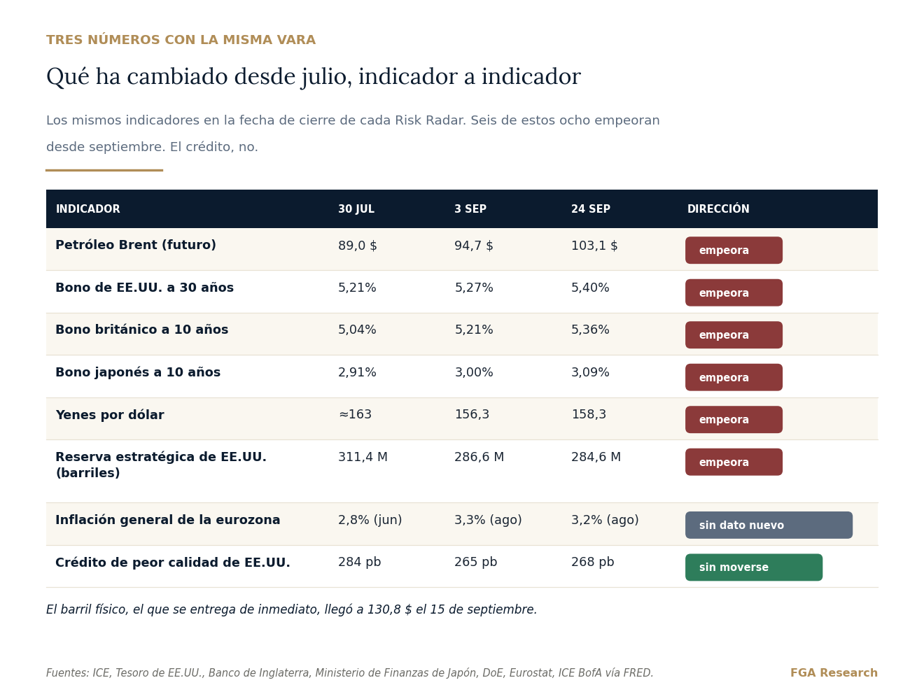 Ocho indicadores públicos en la fecha de cierre de cada número. La última fila es la que manda.