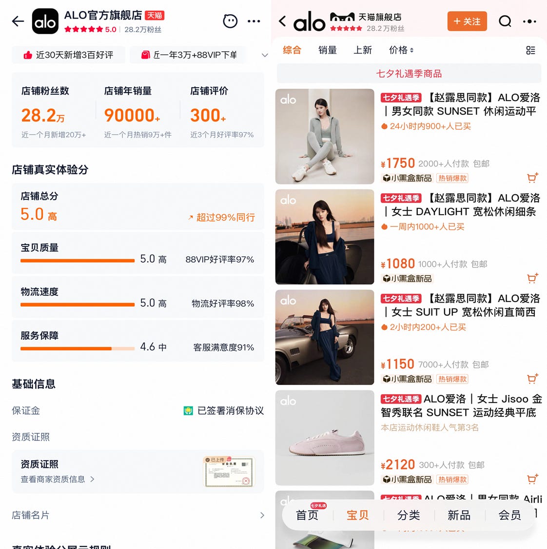 Alo breaks Tmall record in China retail debut Alo breaks Tmall record in China retail debut