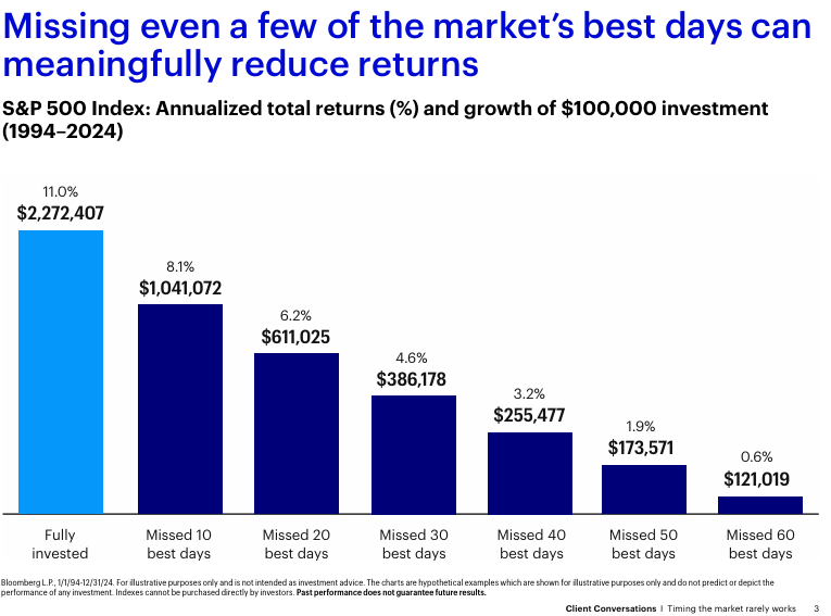 Bar chart showing that remaining fully invested over thirty years yields significantly higher returns compared to missing the market's best days. Bar chart showing that remaining fully invested over thirty years yields significantly higher returns compared to missing the market's best days.