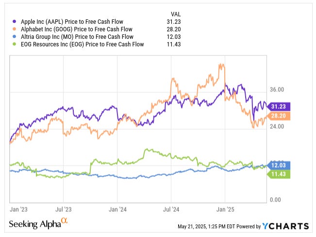 Line chart comparing Price-to-Free-Cash-Flow ratios of Apple (AAPL), Alphabet (GOOG), Altria (MO), and EOG Resources (EOG) from 2023 to 2025. Apple trades at 31.2x FCF, Alphabet at 28.2x, while Altria (12.0x) and EOG (11.4x) show stronger free cash flow yields. Featured in Beating The Tide’s investing article on FCF yield, tech stocks, and value investing.