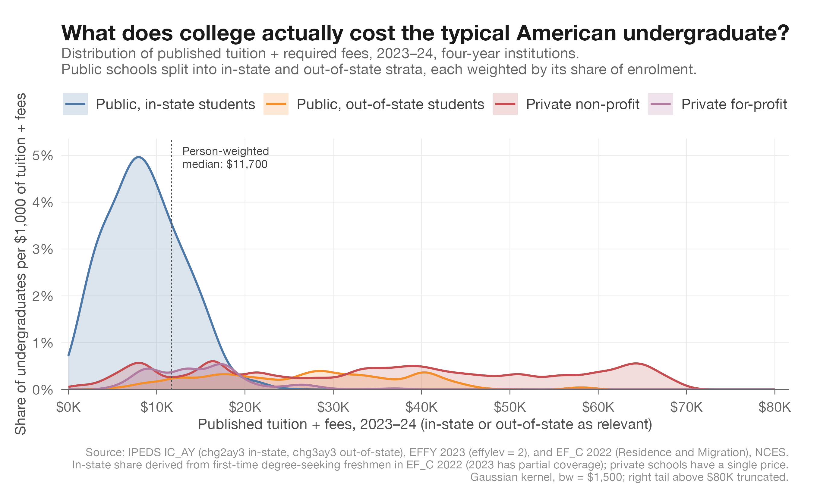 The median college student does not spend hundreds of thousands of dollars on college tuition